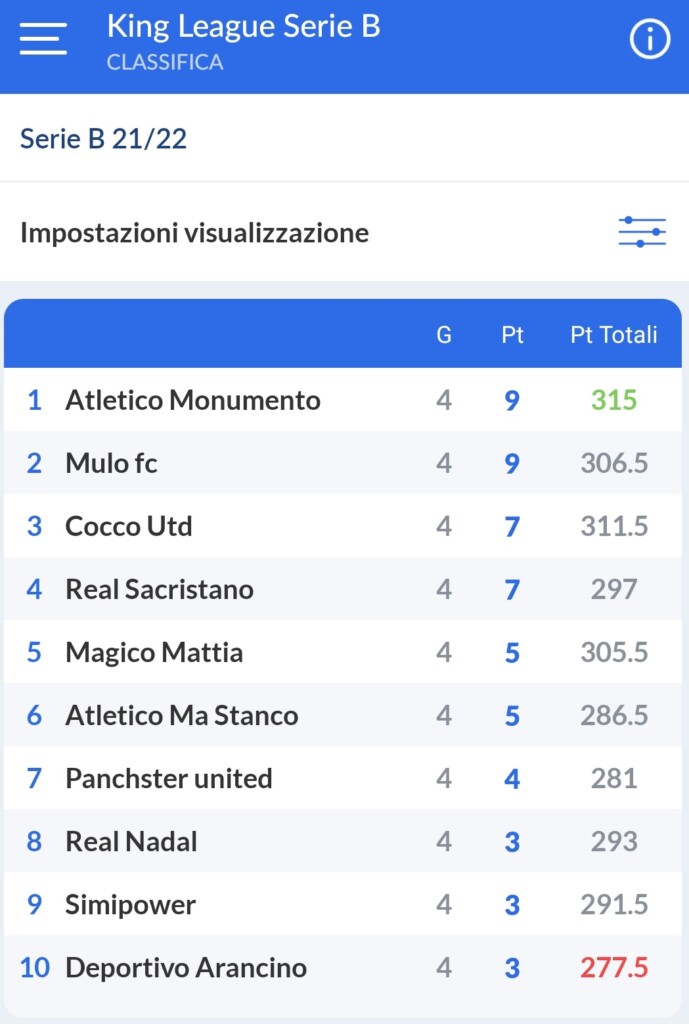 Fantacalcio King League: grande equilibrio in serie A