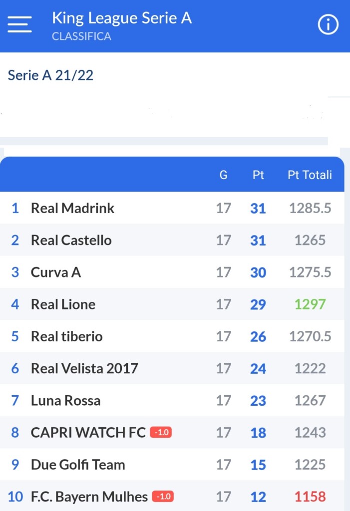 King League: il Real Castello agguanta la vetta!!!