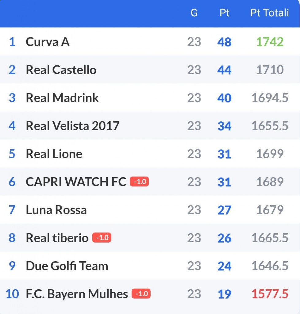 Curva A regge la vetta, Due Golfi spera nella salvezza. Finale Coppa di Lega tra Capri Watch e Cocco Utd!