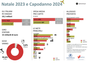 Natale, più festa per tutti