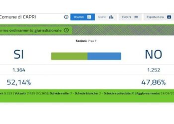 “A Capri ha vinto il sì, un segnale importante dalla nostra isola”