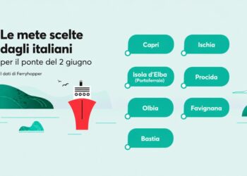 Capri conquista la Gen Z, Favignana piace ai Boomer: come cambiano le scelte degli italiani per il ponte del 2 giugno